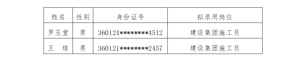 江西省水投建設(shè)集團有限公司社會公開招聘部分崗位擬錄用人員公示