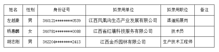 江西省贛農(nóng)投資發(fā)展集團(tuán)有限公司社會(huì)公開招聘擬錄用人員公示