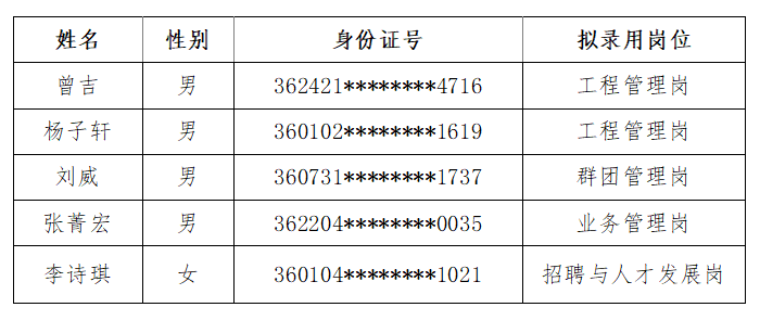 江西省贛勤發(fā)展集團(tuán)有限公司2023年第二批次校園招聘擬錄用人員公示