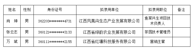 江西省贛農(nóng)投資發(fā)展集團(tuán)有限公司社會公開招聘擬錄用人員公示