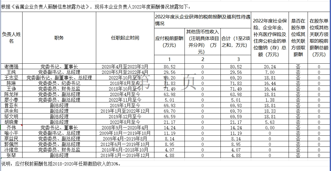 江西省水利投資集團(tuán)有限公司關(guān)于本公司負(fù)責(zé)人2022年度薪酬及福利性待遇情況的公告