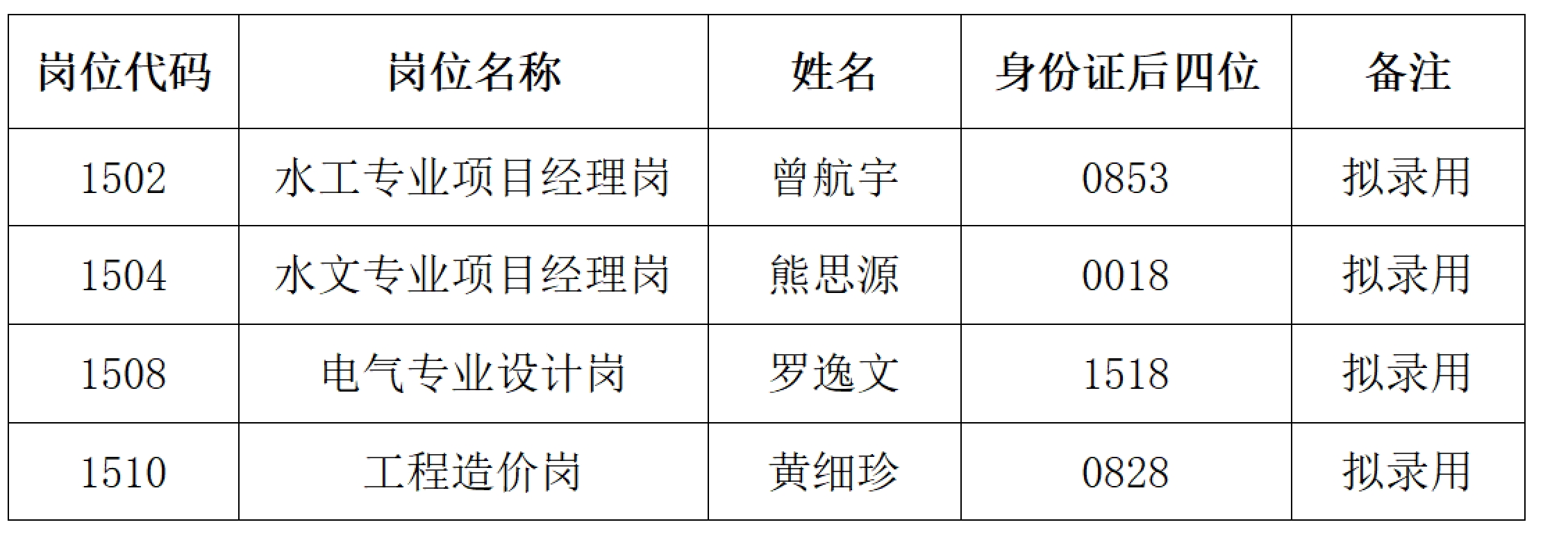 江西省水投工程咨詢集團有限公司社會公開招聘部分崗位擬錄用人員公示