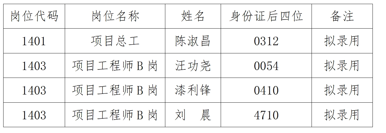 江西省水投建設(shè)集團(tuán)有限公司社會公開招聘部分崗位擬錄用人員公示