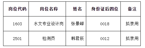 江西省水投工程咨詢集團(tuán)有限公司第三批次校園招聘部分崗位擬錄用人員公示