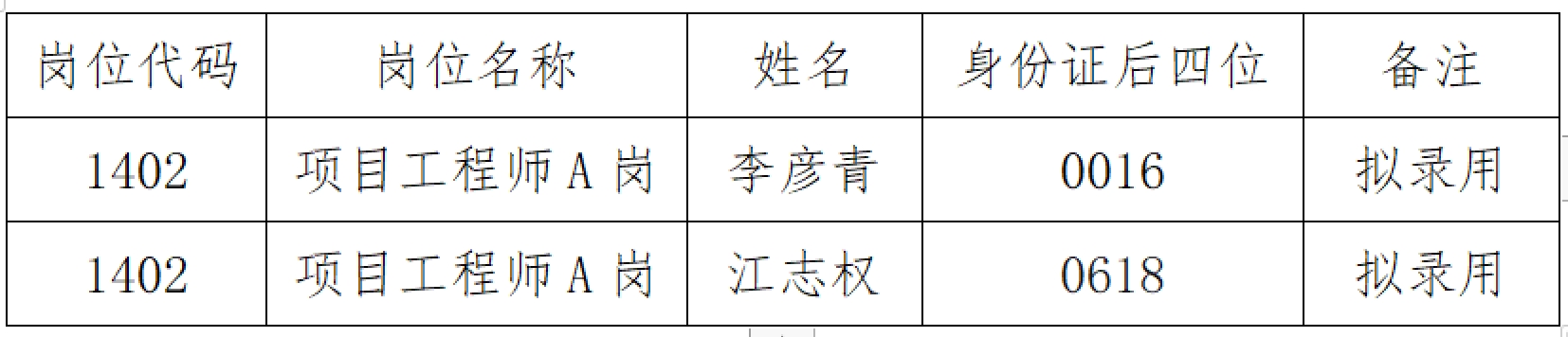 江西省水投建設(shè)集團有限公司社會公開招聘部分崗位擬錄用人員公示